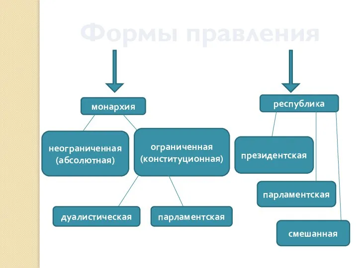 Формы правления монархия республика неограниченная (абсолютная) ограниченная (конституционная) дуалистическая парламентская президентская парламентская смешанная