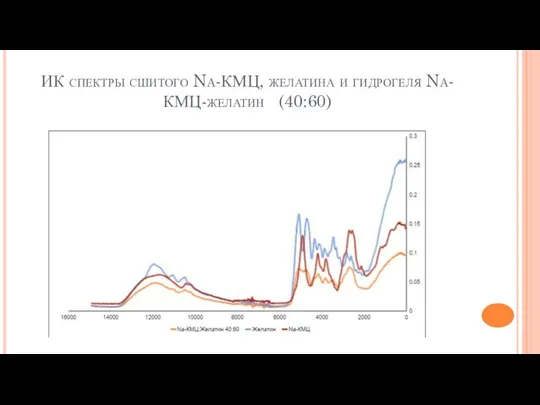 ИК спектры сшитого Na-КМЦ, желатина и гидрогеля Na-КМЦ-желатин (40:60)