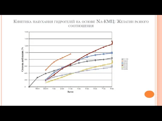 Кинетика набухания гидрогелей на основе Na-КМЦ: Желатин разного соотношения