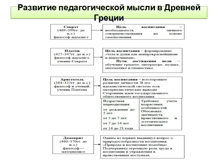 Развитие педагогической мысли в Древней Греции