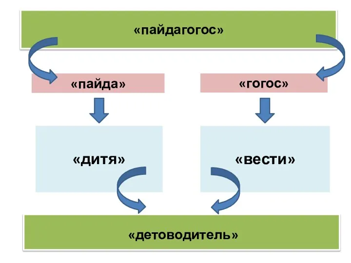 «пайдагогос» «дитя» «гогос» «вести» «пайда» «детоводитель»