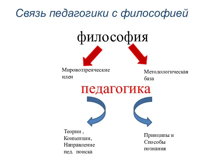 педагогика философия Мировоззренческие идеи Теории , Концепции, Направление пед. поиска Методологическая