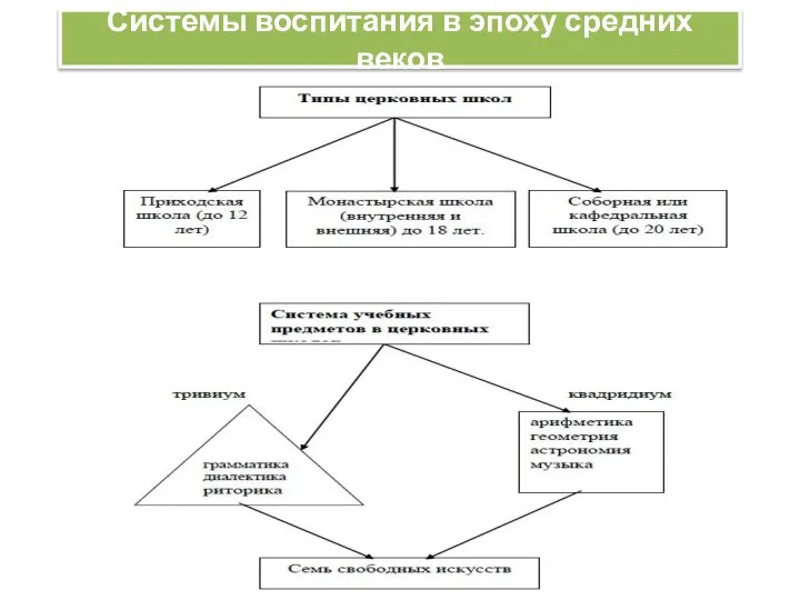 Системы воспитания в эпоху средних веков