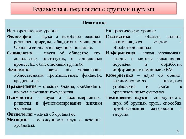 Взаимосвязь педагогики с другими науками