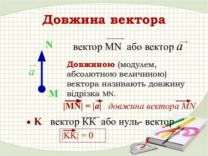 Довжина вектора Довжиною (модулем, абсолютною величиною) вектора називають довжину відрізка MN.