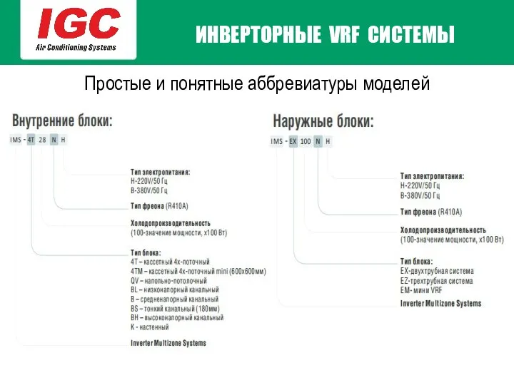 Простые и понятные аббревиатуры моделей ИНВЕРТОРНЫЕ VRF СИСТЕМЫ