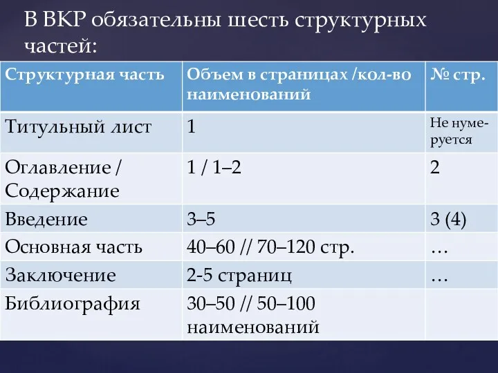 В ВКР обязательны шесть структурных частей: