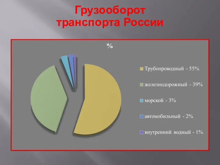 Грузооборот транспорта России