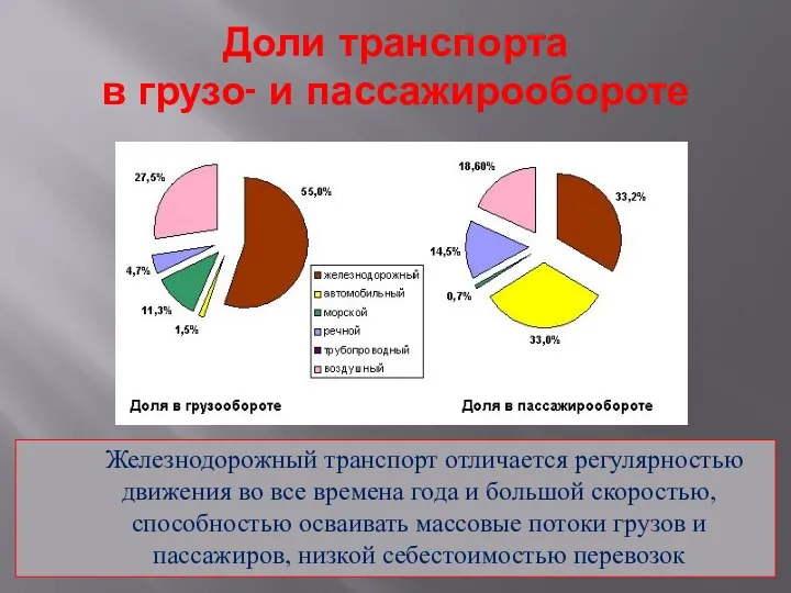 Доли транспорта в грузо- и пассажирообороте Железнодорожный транспорт отличается регулярностью движения