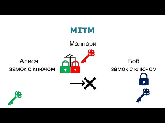 MITM Алиса замок с ключом Боб замок с ключом Мэллори