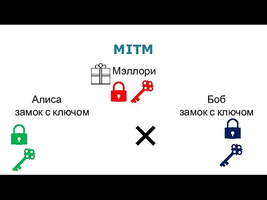 MITM Алиса замок с ключом Боб замок с ключом Мэллори