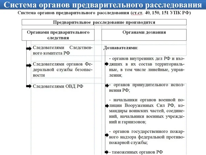 Система органов предварительного расследования