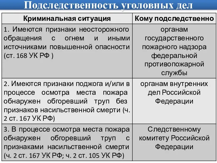 Подследственность уголовных дел