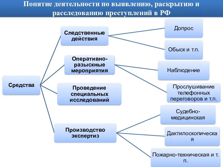 Понятие деятельности по выявлению, раскрытию и расследованию преступлений в РФ