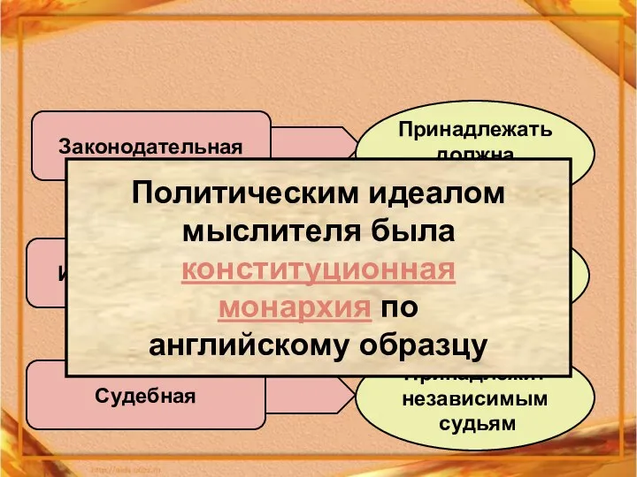 Законодательная Исполнительная Судебная Принадлежать должна народу Принадлежит монарху Принадлежит независимым судьям