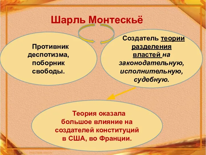 Шарль Монтескьё Противник деспотизма, поборник свободы. Создатель теории разделения властей на