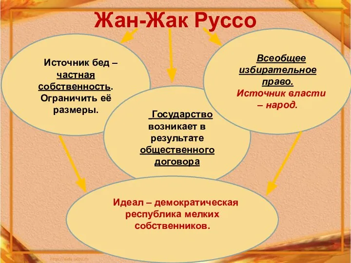 Жан-Жак Руссо Источник бед – частная собственность. Ограничить её размеры. Государство