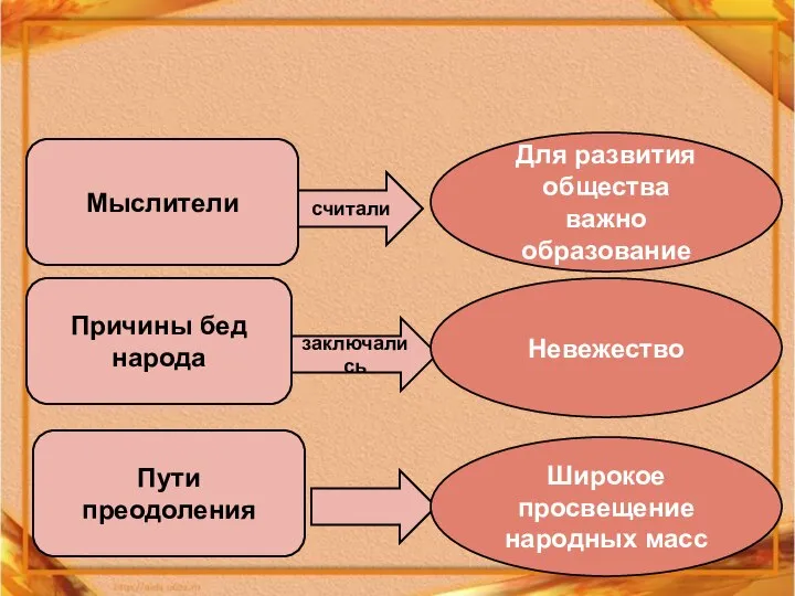 Мыслители считали Для развития общества важно образование Причины бед народа заключались