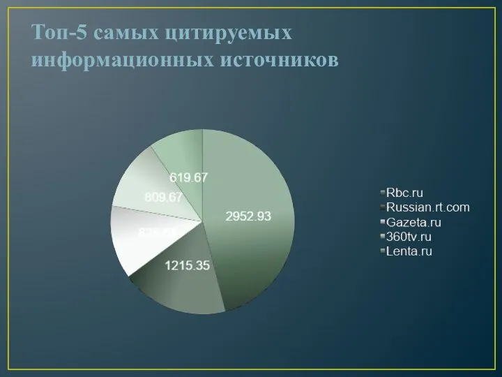 Топ-5 самых цитируемых информационных источников