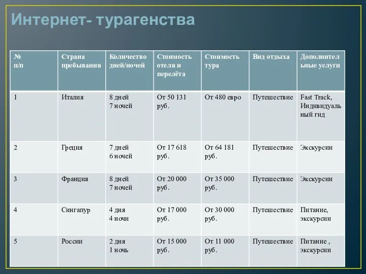 Интернет- турагенства