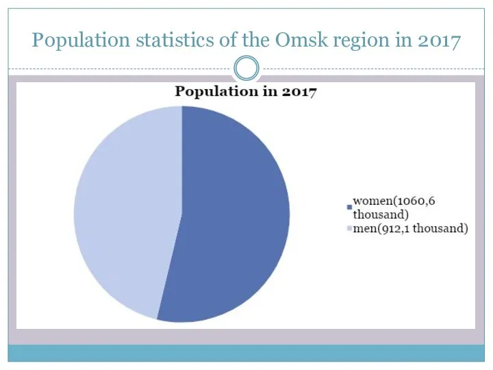 Population statistics of the Omsk region in 2017