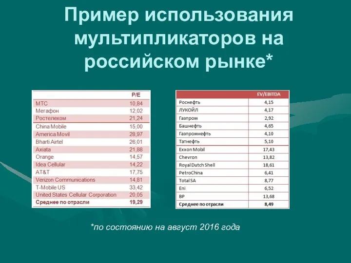 Пример использования мультипликаторов на российском рынке* *по состоянию на август 2016 года