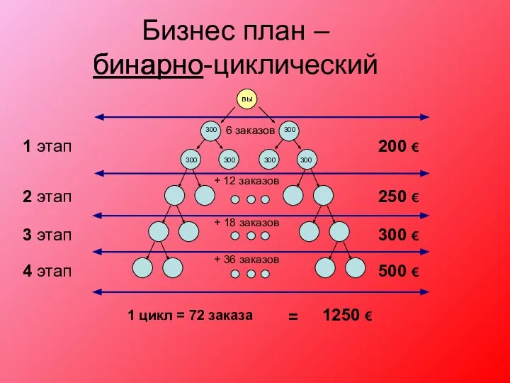 6 заказов Бизнес план – бинарно-циклический бинарно