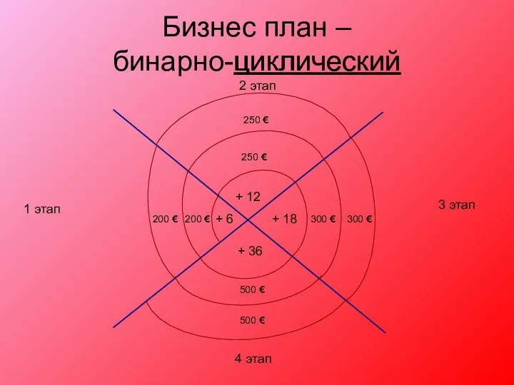 Бизнес план – бинарно-циклический + 6 200 € циклический 1 этап