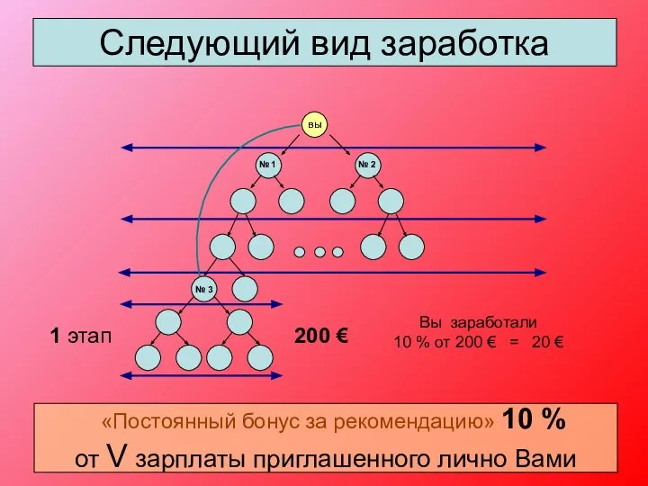 № 3 № 1 № 2 Следующий вид заработка «Постоянный бонус