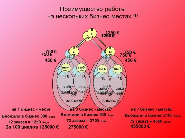 Преимущество работы на нескольких бизнес-местах !!! 72 заказа = 1250 Евро