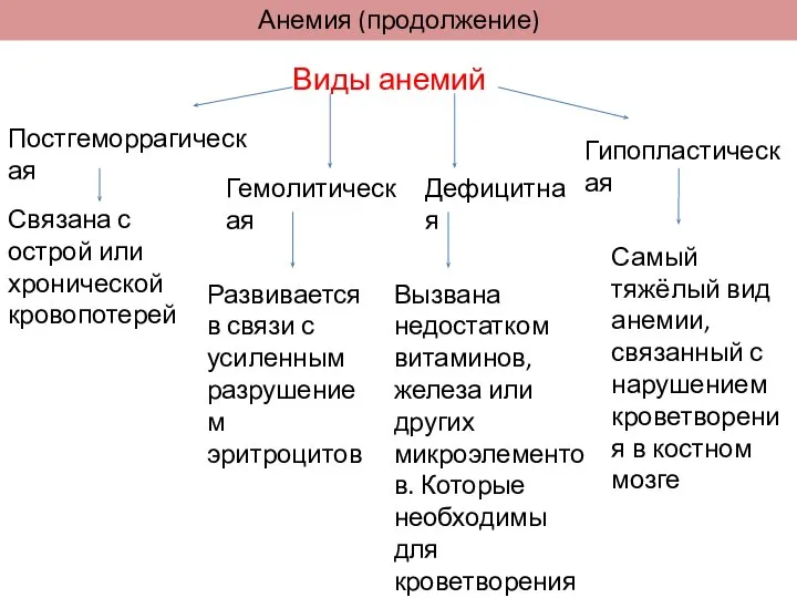 Анемия (продолжение) Виды анемий Постгеморрагическая Дефицитная Гемолитическая Гипопластическая Связана с острой