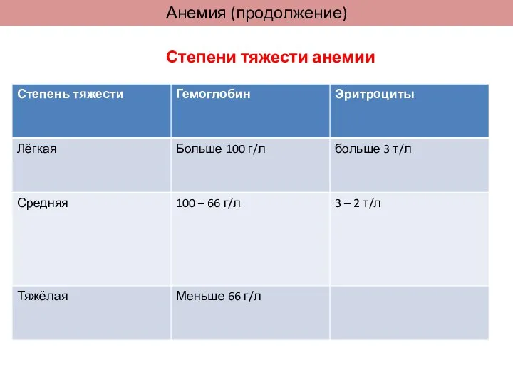 Анемия (продолжение) Степени тяжести анемии