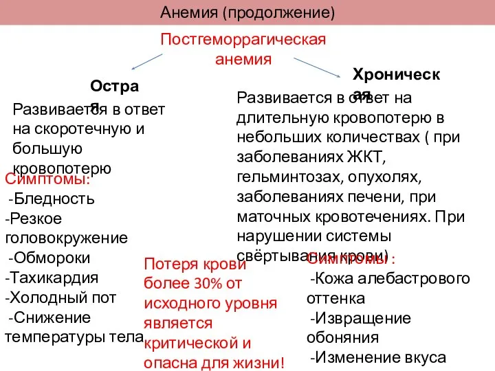 Анемия (продолжение) Постгеморрагическая анемия Острая Хроническая Развивается в ответ на скоротечную