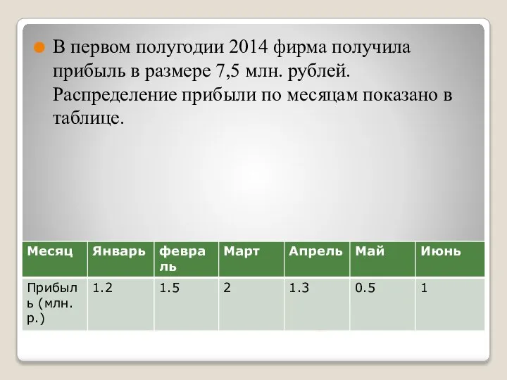 Распределение прибыли В первом полугодии 2014 фирма получила прибыль в размере