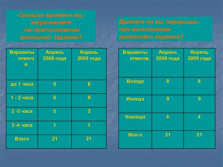 Сколько времени вы затрачиваете на приготовление домашних заданий? Делаете ли вы перерывы при выполнении домашнего задания?