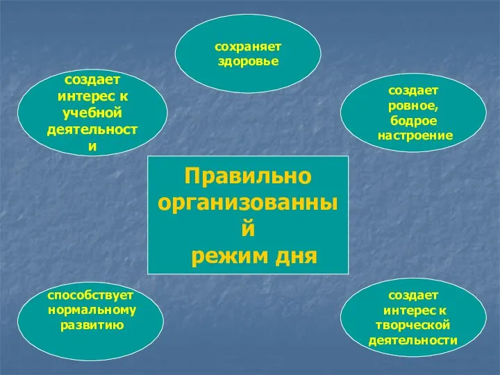 Правильно организованный режим дня создает интерес к учебной деятельности способствует нормальному