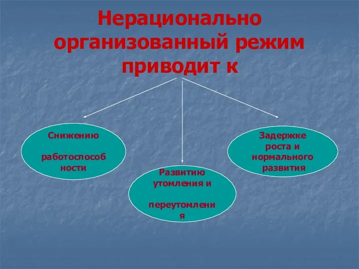 Нерационально организованный режим приводит к Снижению работоспособности Задержке роста и нормального развития Развитию утомления и переутомления