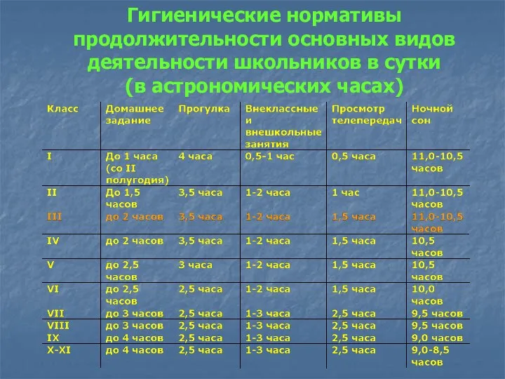 Гигиенические нормативы продолжительности основных видов деятельности школьников в сутки (в астрономических часах)