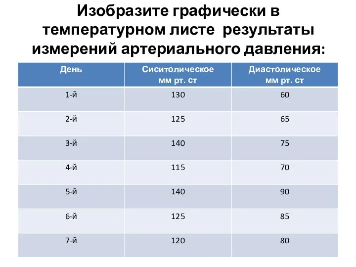 Изобразите графически в температурном листе результаты измерений артериального давления: