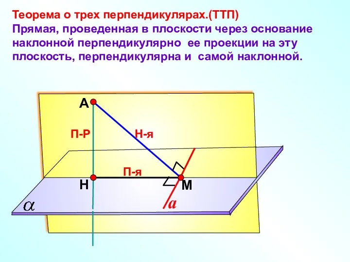 А Н П-Р М Теорема о трех перпендикулярах.(ТТП) Прямая, проведенная в