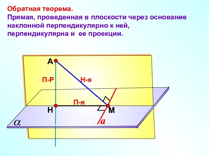 А Н П-Р М Обратная теорема. Прямая, проведенная в плоскости через