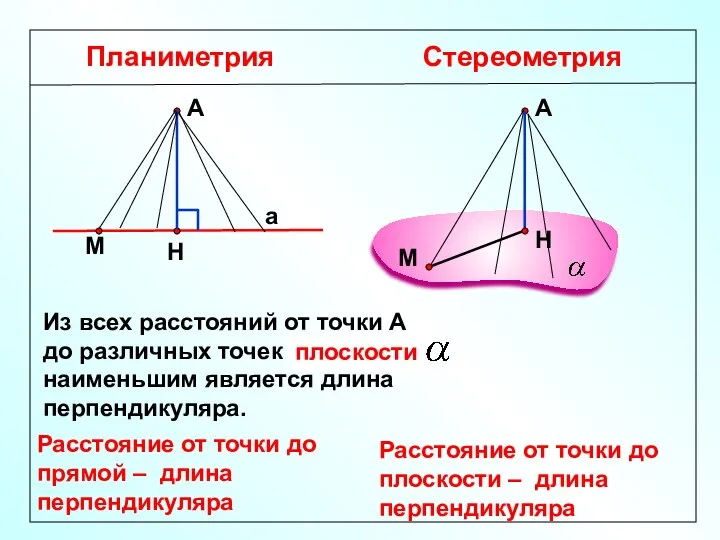Планиметрия Стереометрия Расстояние от точки до прямой – длина перпендикуляра А