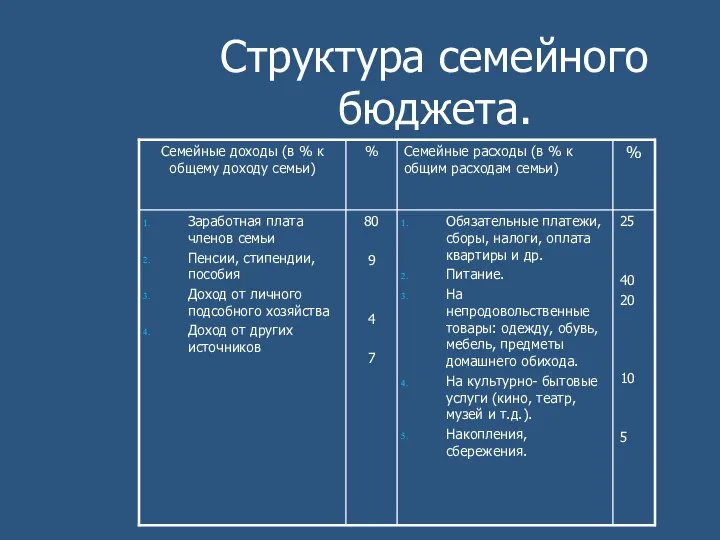 Структура семейного бюджета.