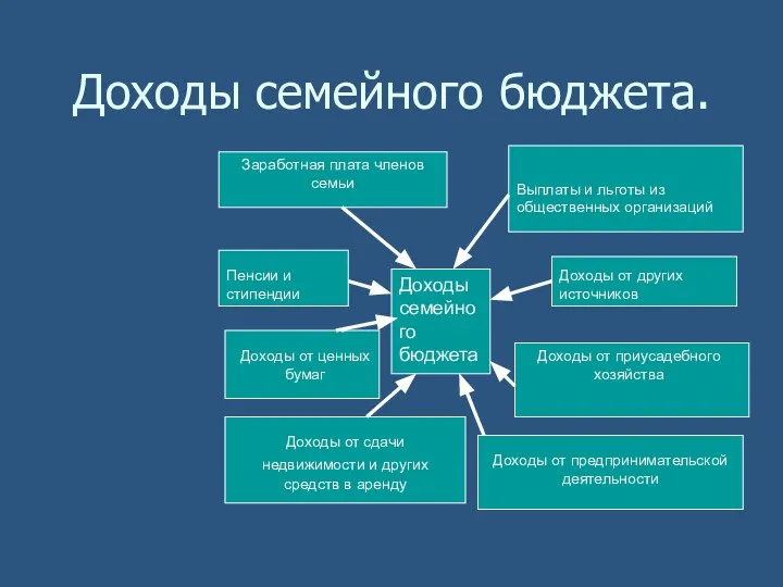 Доходы семейного бюджета. Доходы семейного бюджета Доходы семейного бюджета Выплаты и