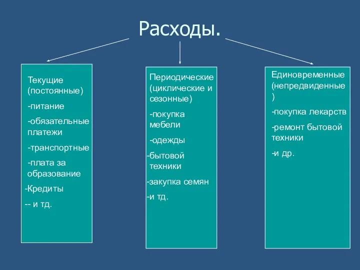 Расходы. Текущие (постоянные) -питание -обязательные платежи -транспортные -плата за образование Кредиты