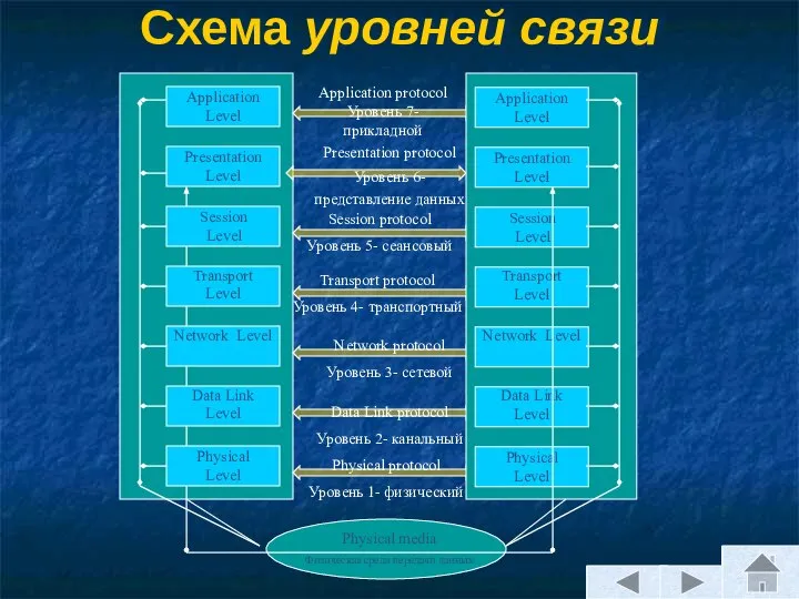 Схема уровней связи Application Level Presentation Level Session Level Transport Level