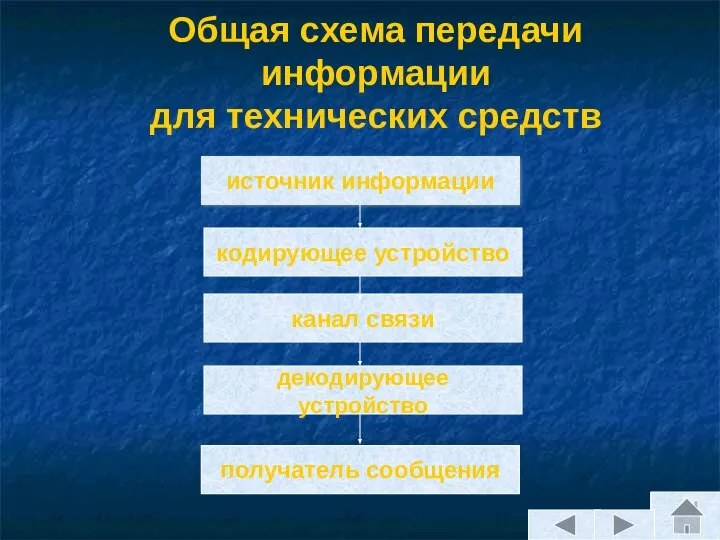 Общая схема передачи информации для технических средств кодирующее устройство канал связи