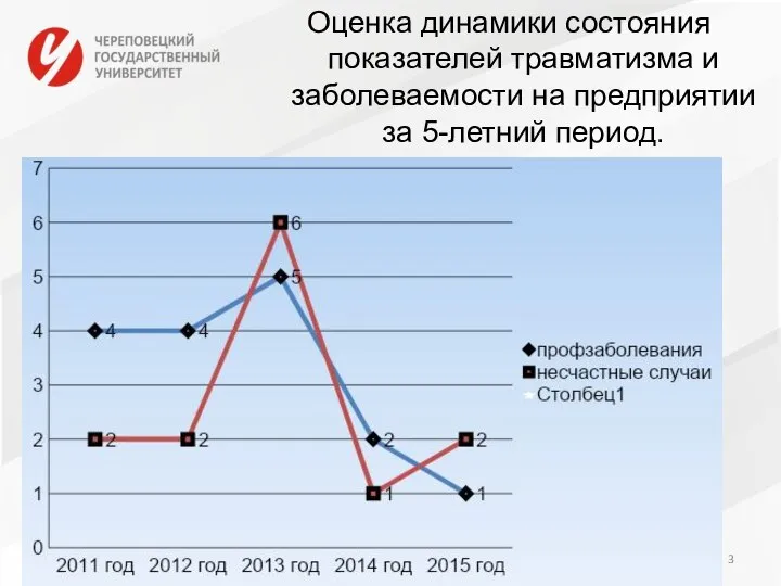 Оценка динамики состояния показателей травматизма и заболеваемости на предприятии за 5-летний период.