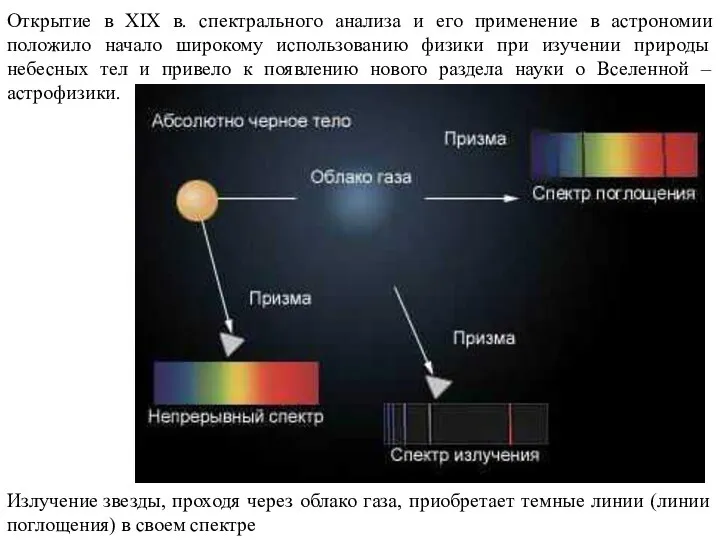 Открытие в XIX в. спектрального анализа и его применение в астрономии