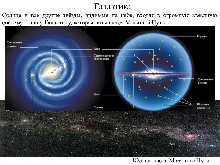 Южная часть Млечного Пути Галактика Солнце и все другие звёзды, видимые